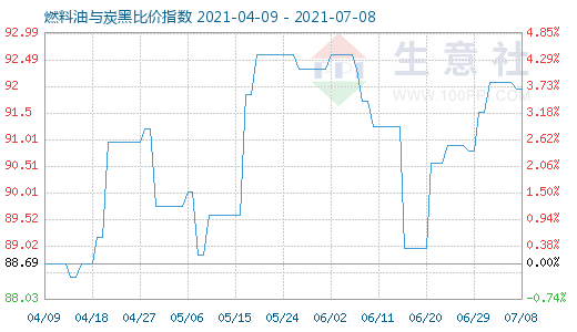 7月8日燃料油与炭黑比价指数图