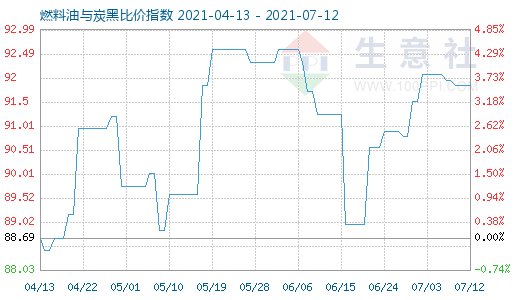 7月12日燃料油与炭黑比价指数图
