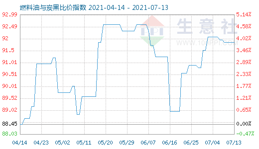 7月13日燃料油与炭黑比价指数图