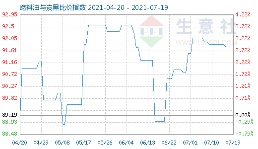 7月19日燃料油与炭黑比价指数图