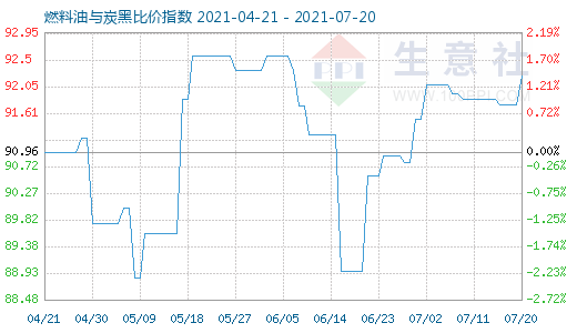 7月20日燃料油与炭黑比价指数图