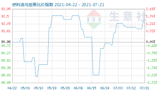 7月21日燃料油与炭黑比价指数图