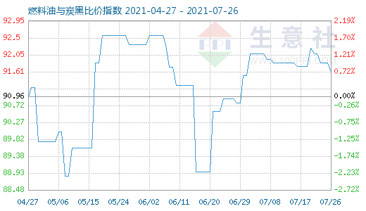 7月26日燃料油与炭黑比价指数图