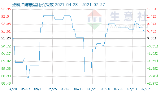7月27日燃料油与炭黑比价指数图