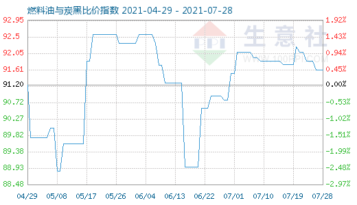 7月28日燃料油与炭黑比价指数图