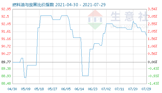7月29日燃料油与炭黑比价指数图
