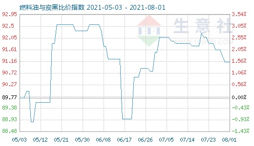 8月1日燃料油与炭黑比价指数图
