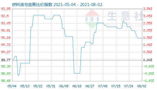 8月2日燃料油与炭黑比价指数图