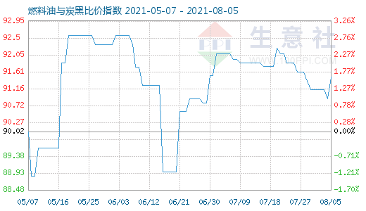 8月5日燃料油与炭黑比价指数图