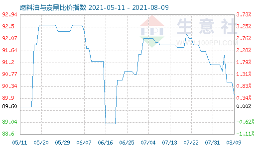 8月9日燃料油与炭黑比价指数图