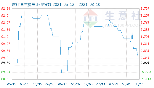 8月10日燃料油与炭黑比价指数图