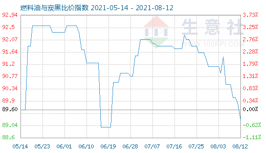 8月12日燃料油与炭黑比价指数图