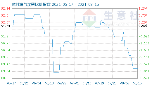 8月15日燃料油与炭黑比价指数图