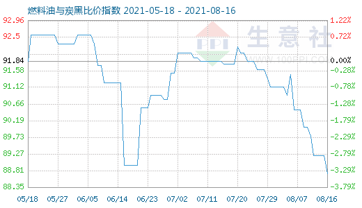 8月16日燃料油与炭黑比价指数图