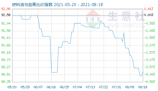 8月18日燃料油与炭黑比价指数图