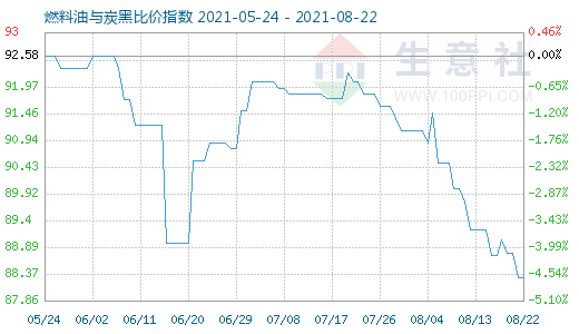 8月22日燃料油与炭黑比价指数图
