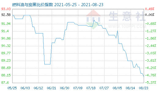 8月23日燃料油与炭黑比价指数图