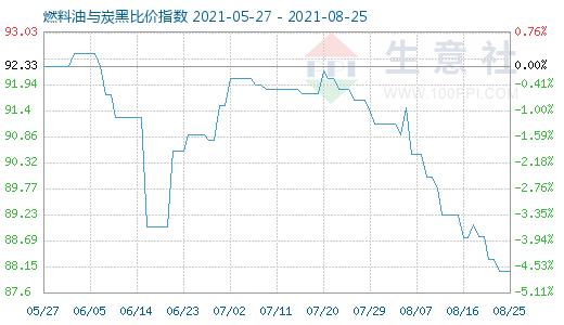 8月25日燃料油与炭黑比价指数图