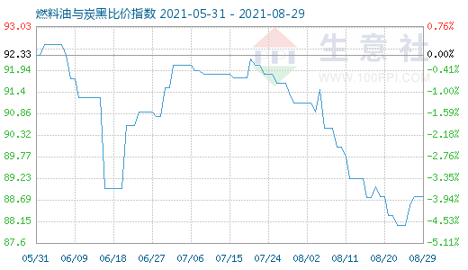 8月29日燃料油与炭黑比价指数图