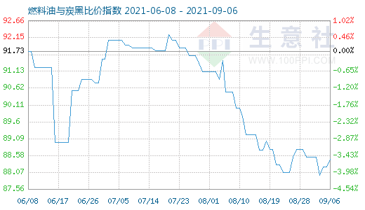 9月6日燃料油与炭黑比价指数图