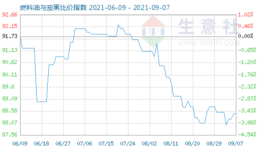 9月7日燃料油与炭黑比价指数图