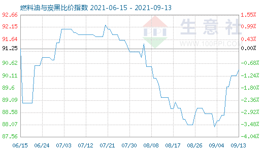 9月13日燃料油与炭黑比价指数图