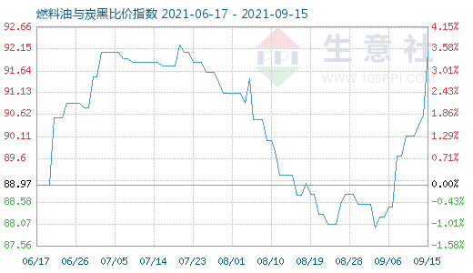 9月15日燃料油与炭黑比价指数图