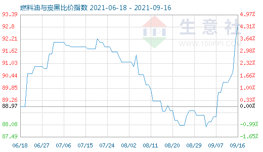 9月16日燃料油与炭黑比价指数图