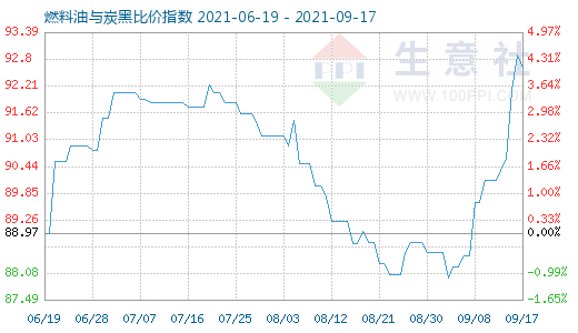 9月17日燃料油与炭黑比价指数图