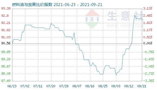 9月21日燃料油与炭黑比价指数图