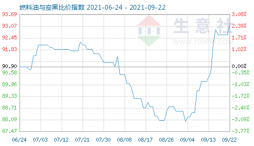 9月22日燃料油与炭黑比价指数图