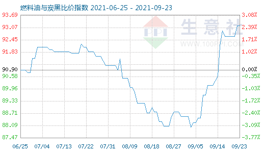 9月23日燃料油与炭黑比价指数图