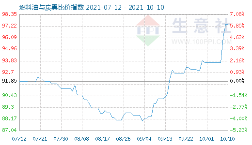 10月10日燃料油与炭黑比价指数图