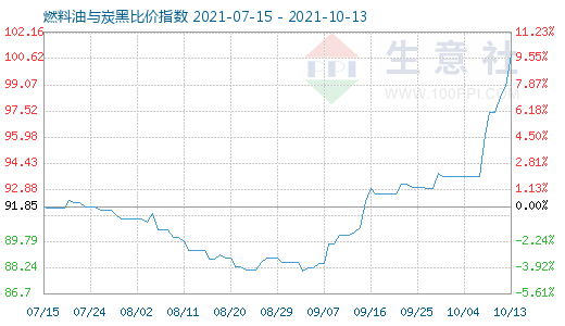 10月13日燃料油与炭黑比价指数图