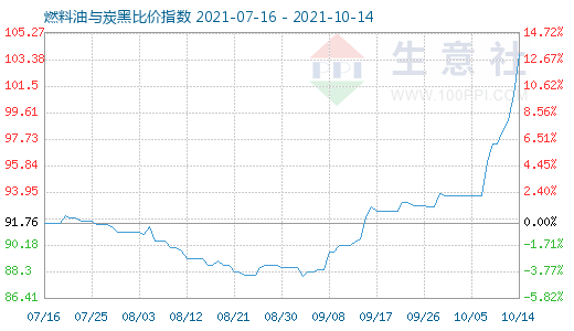 10月14日燃料油与炭黑比价指数图
