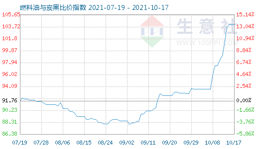 10月17日燃料油与炭黑比价指数图
