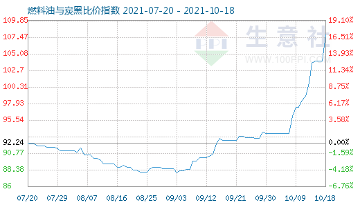 10月18日燃料油与炭黑比价指数图