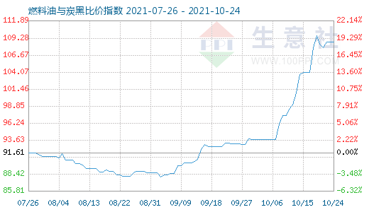 10月24日燃料油与炭黑比价指数图