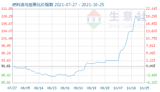 10月25日燃料油与炭黑比价指数图