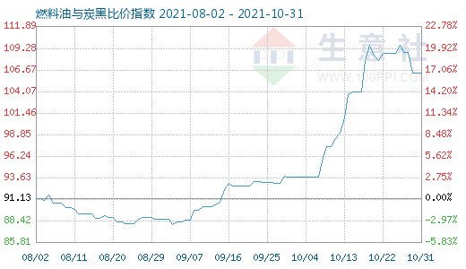 10月31日燃料油与炭黑比价指数图