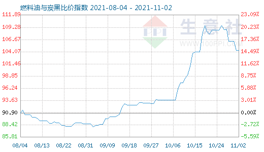 11月2日燃料油与炭黑比价指数图