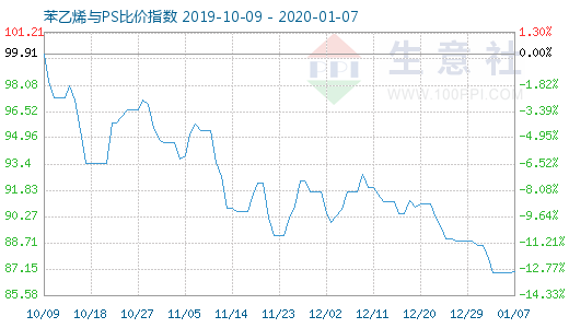 1月7日苯乙烯与PS比价指数图