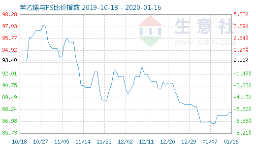 1月16日苯乙烯与PS比价指数图