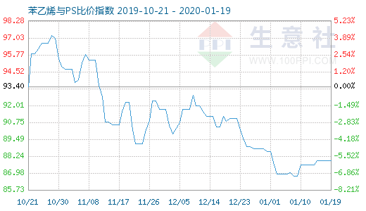 1月19日苯乙烯与PS比价指数图