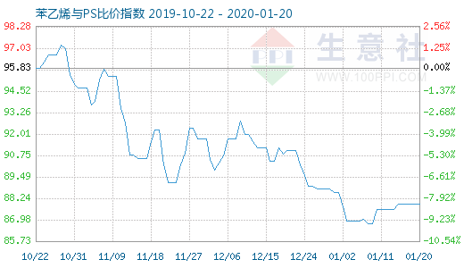 1月20日苯乙烯与PS比价指数图