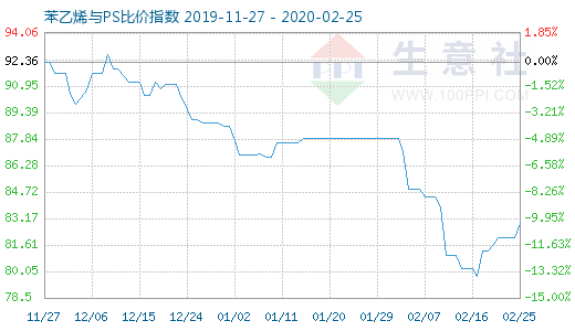 2月25日苯乙烯与PS比价指数图