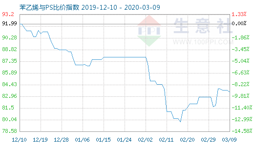 3月9日苯乙烯与PS比价指数图