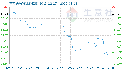 3月16日苯乙烯与PS比价指数图