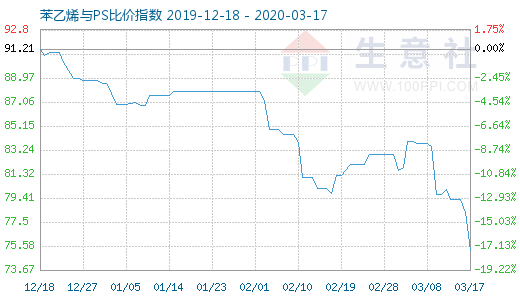 3月17日苯乙烯与PS比价指数图