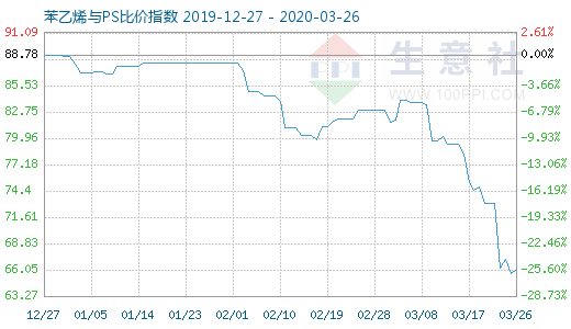 3月26日苯乙烯与PS比价指数图